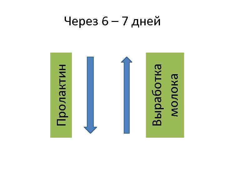 Пролактин   Через 6 – 7 дней Выработка молока 