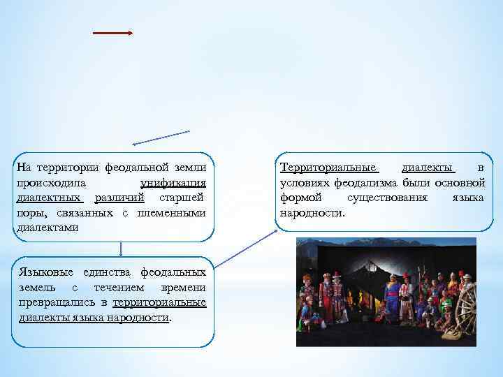 На территории феодальной земли  Территориальные диалекты в происходила   унификация  условиях