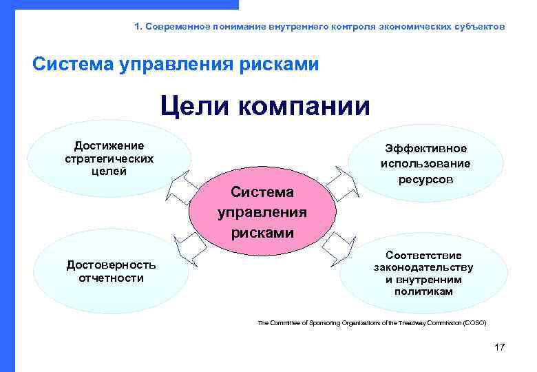    1. Современное понимание внутреннего контроля экономических субъектов  Система управления рисками