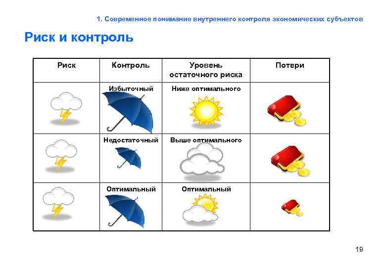   1. Современное понимание внутреннего контроля экономических субъектов Определение оптимального уровня контроля Риск
