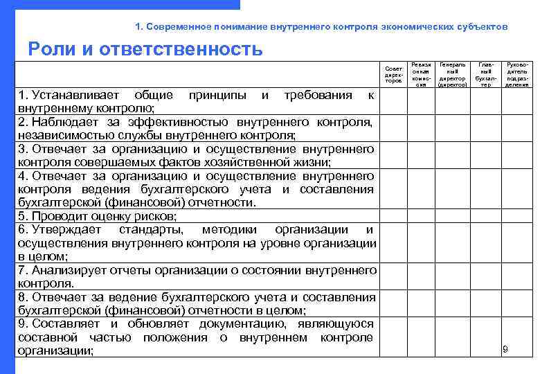    1. Современное понимание внутреннего контроля экономических субъектов  Роли и