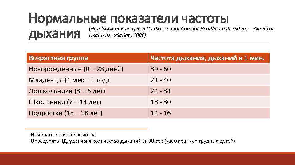 Нормальные показатели частоты дыхания    (Handbook of Emergency Cardiovascular Care for Healthcare