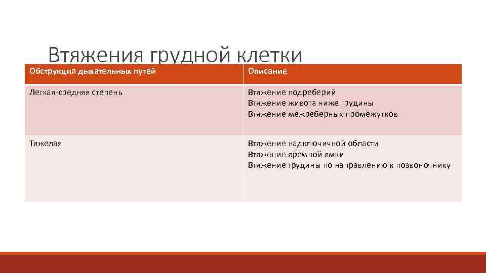   Втяжения грудной клетки Обструкция дыхательных путей  Описание Легкая-средняя степень  