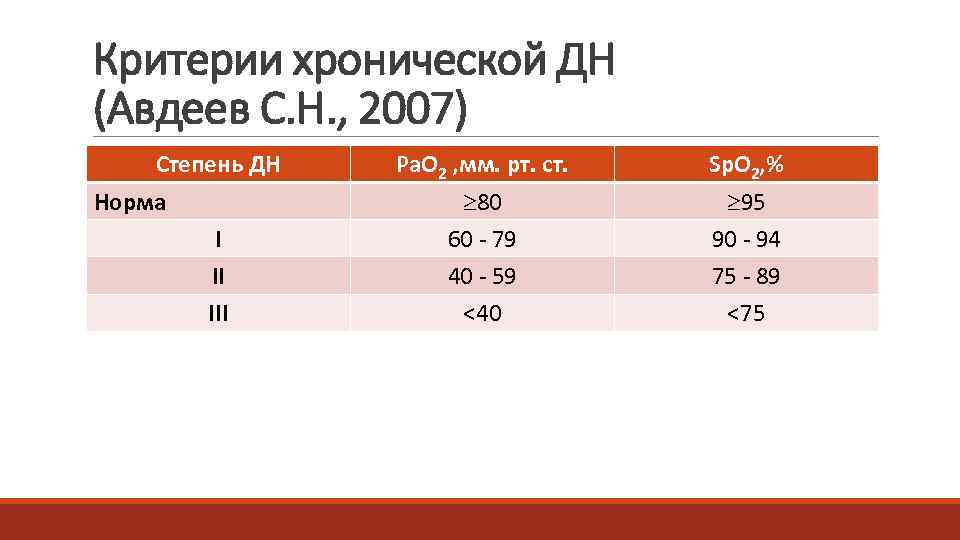 Критерии хронической ДН (Авдеев С. Н. , 2007) Степень ДН  Pa. O 2