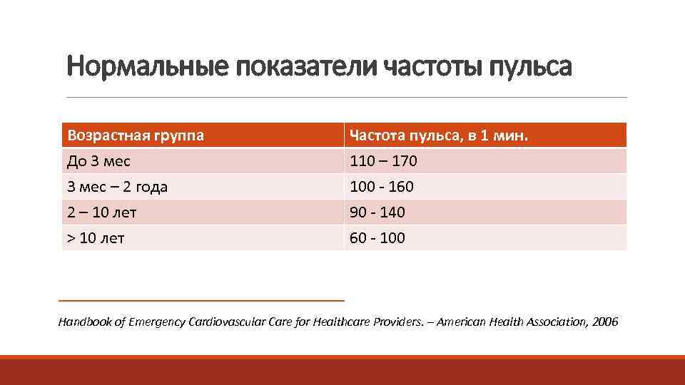  Нормальные показатели частоты пульса  Возрастная группа      Частота