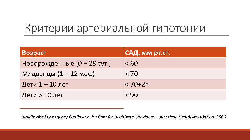  Критерии артериальной гипотонии Возраст     САД, мм рт. ст. Новорожденные