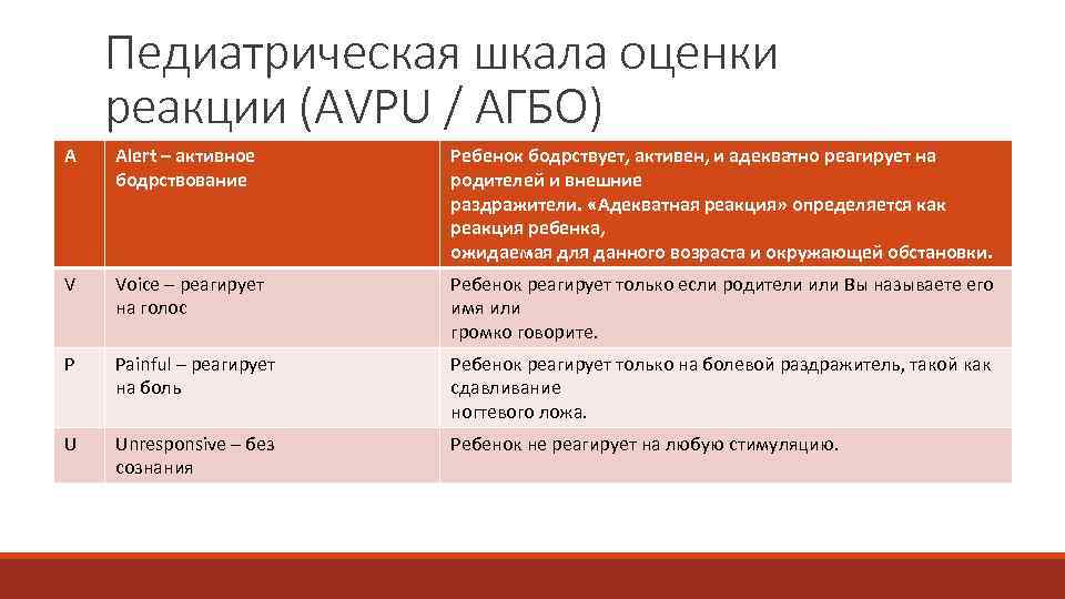   Педиатрическая шкала оценки реакции (AVPU / АГБО) А  Alert – активное