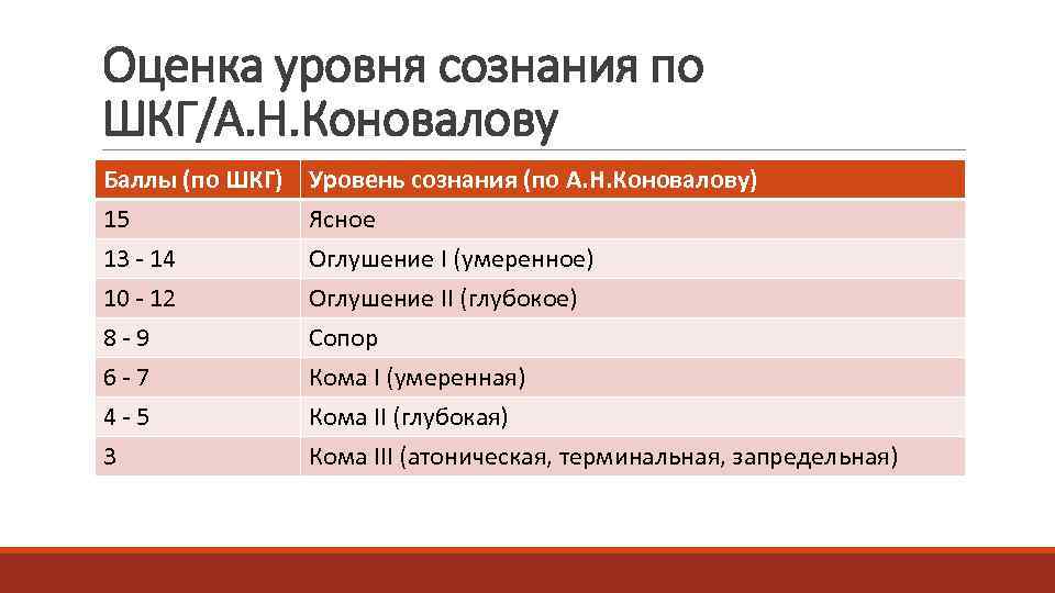 Оценка уровня сознания по ШКГ/А. Н. Коновалову Баллы (по ШКГ)  Уровень сознания (по