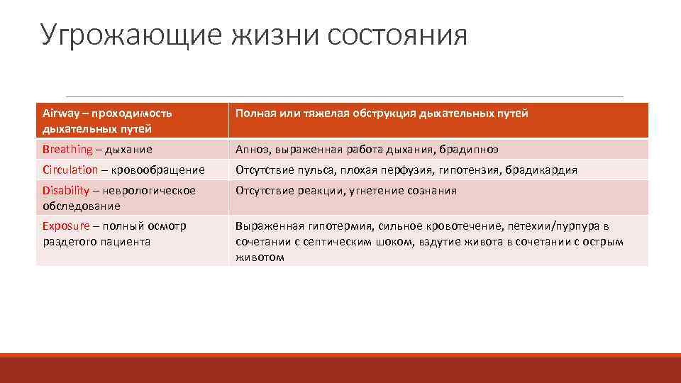 Угрожающие жизни состояния Airway – проходимость   Полная или тяжелая обструкция дыхательных путей