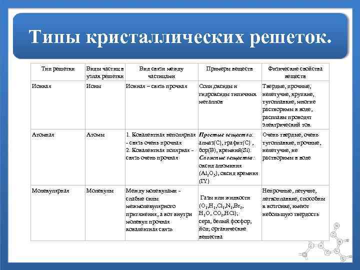 Виды химических связей и решеток. Типы кристаллических решеток в химии таблица. Таблица виды связей и Кристаллические решетки. Виды кристаллических решеток и типы химических связей таблица. Типы химических связей и кристаллических решеток.