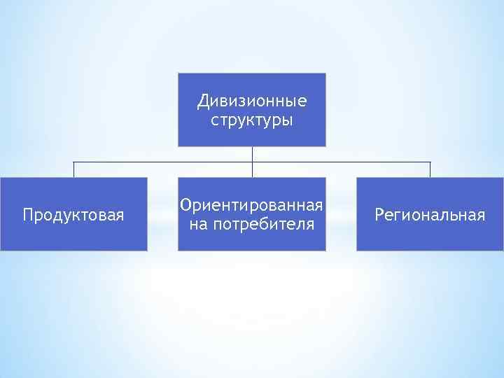 Дивизионные структуры Ориентированная Продуктовая Дивизионные структуры Ориентированная Продуктовая