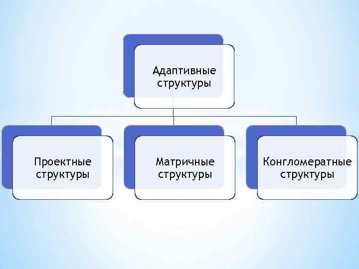 Адаптивные структуры Проектные Матричные Конгломератные структуры Адаптивные структуры Проектные Матричные Конгломератные структуры