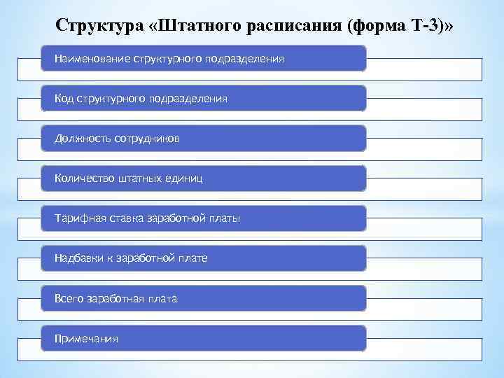 Структура «Штатного расписания (форма Т-3)» Наименование структурного подразделения Код структурного подразделения Должность Структура «Штатного расписания (форма Т-3)» Наименование структурного подразделения Код структурного подразделения Должность