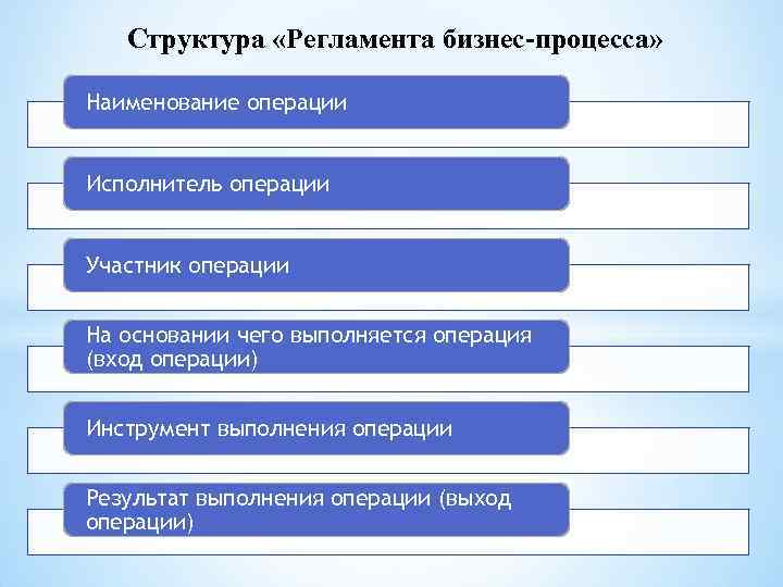 Структура «Регламента бизнес-процесса» Наименование операции Исполнитель операции Участник операции Структура «Регламента бизнес-процесса» Наименование операции Исполнитель операции Участник операции