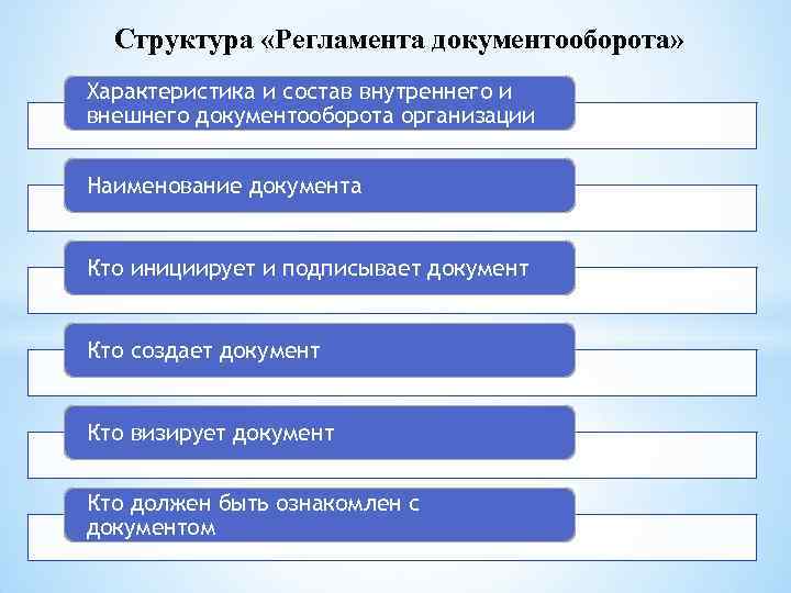 Структура «Регламента документооборота» Характеристика и состав внутреннего и внешнего документооборота организации Наименование Структура «Регламента документооборота» Характеристика и состав внутреннего и внешнего документооборота организации Наименование