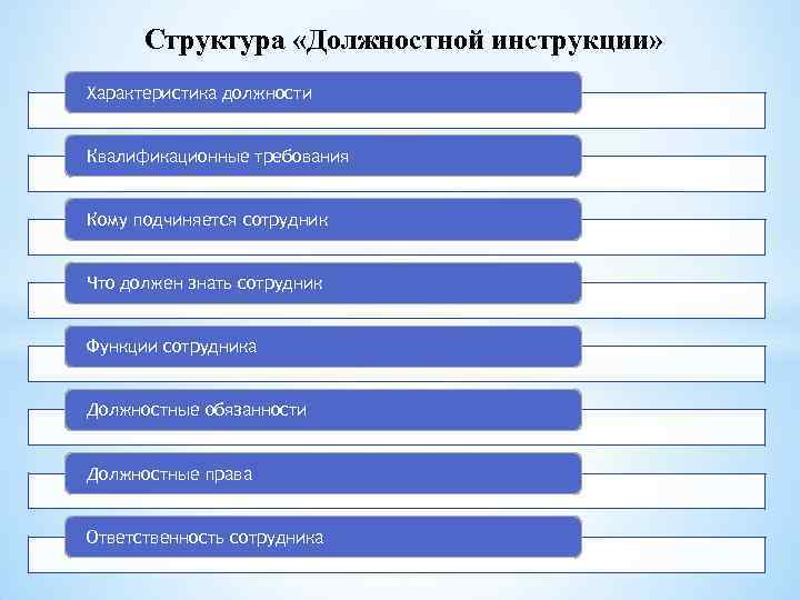 Структура «Должностной инструкции» Характеристика должности Квалификационные требования Кому подчиняется сотрудник Структура «Должностной инструкции» Характеристика должности Квалификационные требования Кому подчиняется сотрудник