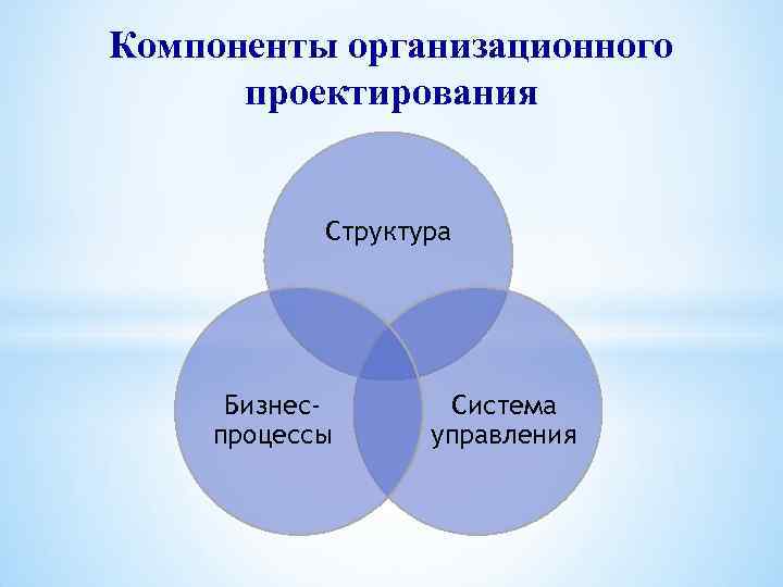 Компоненты организационного проектирования Структура Бизнес- Система процессы управления Компоненты организационного проектирования Структура Бизнес- Система процессы управления