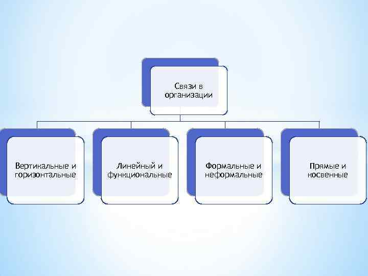 Связи в организации Вертикальные Связи в организации Вертикальные