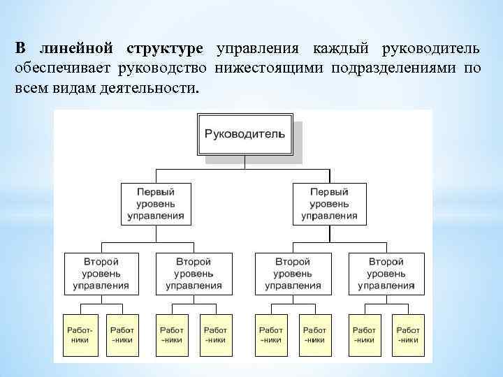 Линейная структура c. Линейно функциональная организационная структура штабная. Линейно-штабная оргструктура примеры. Линейная организационная структура управления. Проектирование организационных структур управления.