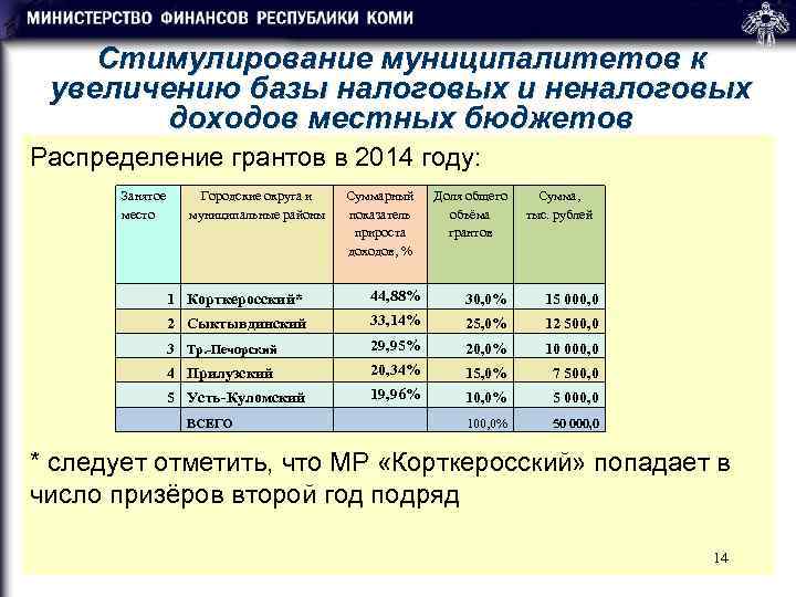   Стимулирование муниципалитетов к увеличению базы налоговых и неналоговых   доходов местных