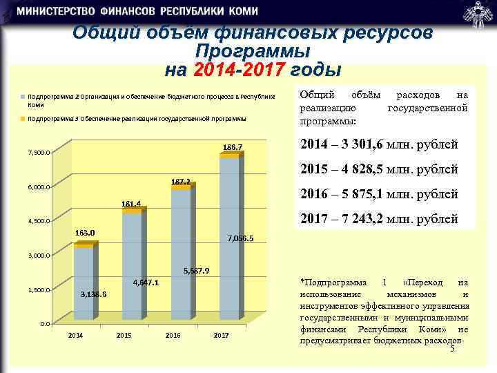   Общий объём финансовых ресурсов    Программы    