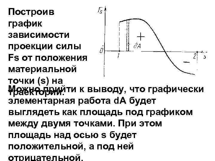 Построив график зависимости проекции силы Fs от положения материальной точки (s) на Можно прийти