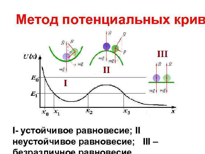 Метод потенциальных крив I- устойчивое равновесие; II неустойчивое равновесие;  III – 