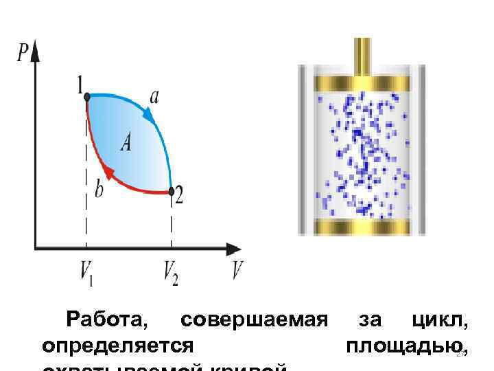  Работа,  совершаемая за цикл,  определяется  площадью,    