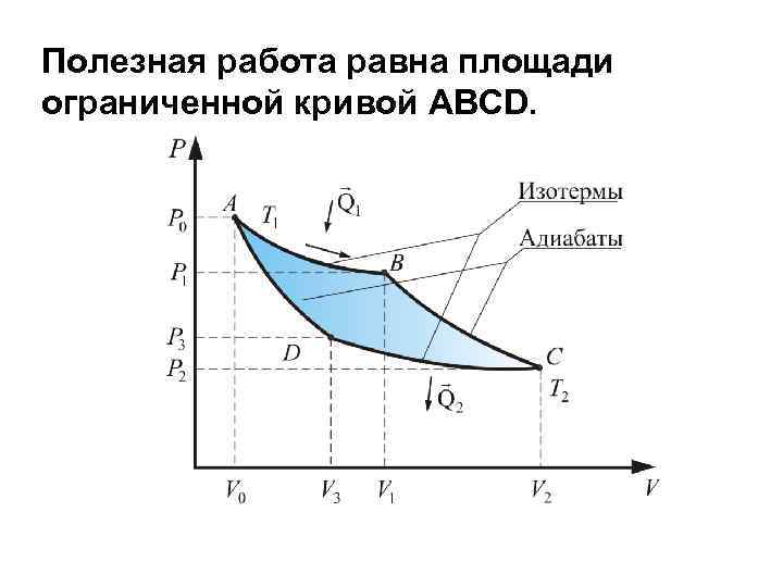 Полезная работа равна площади ограниченной кривой ABCD. 