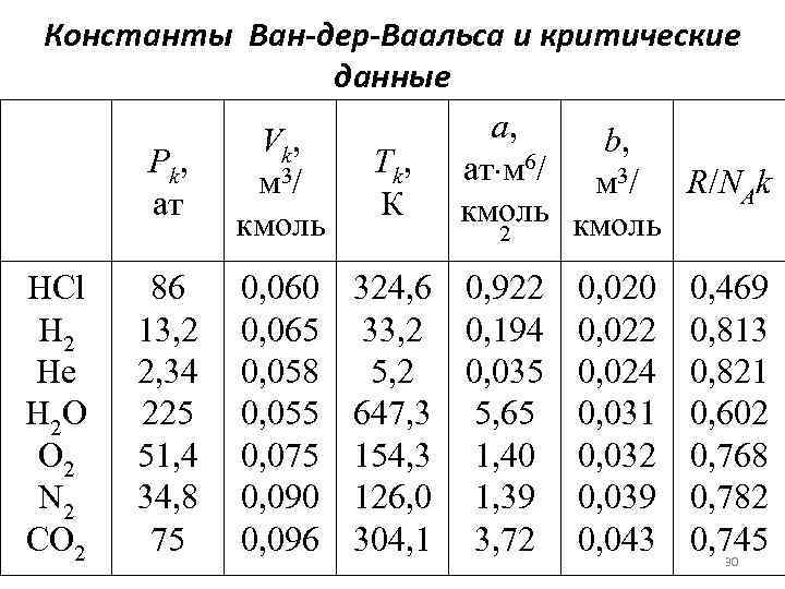 Константы Ван-дер-Ваальса и критические   данные  V k,  а, b, 