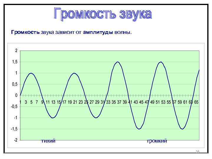 От чего зависит громкость и частота звука