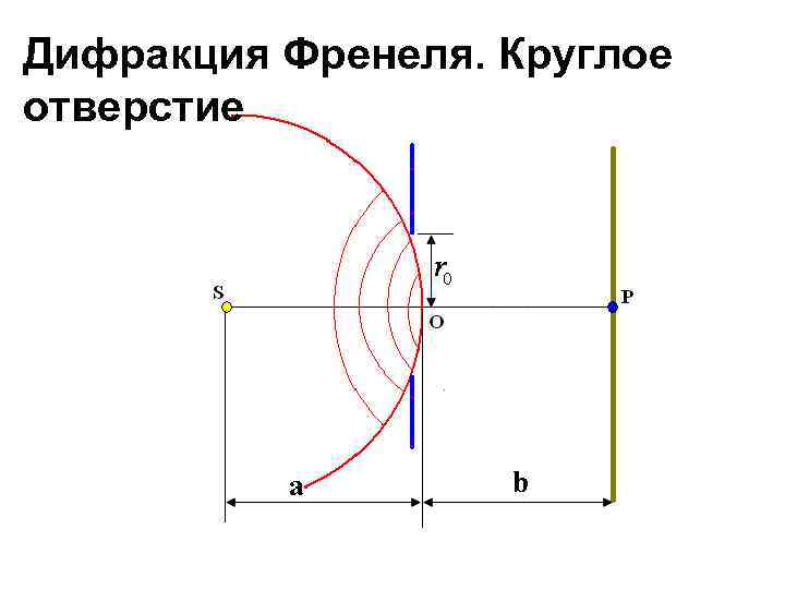 Дифракция Френеля. Круглое отверстие 