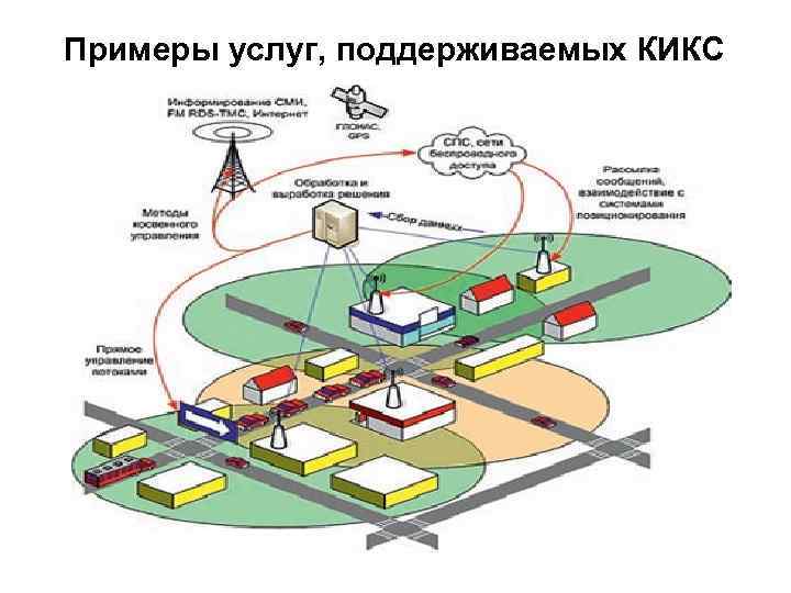 Примеры услуг, поддерживаемых КИКС Примеры услуг, поддерживаемых КИКС