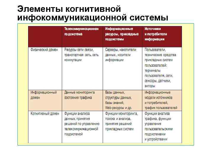 Элементы когнитивной инфокоммуникационной системы Элементы когнитивной инфокоммуникационной системы