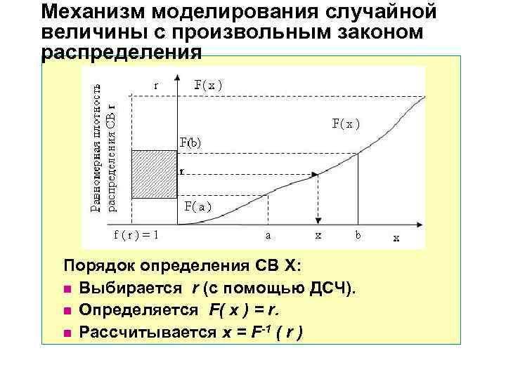 Механизм моделирования случайной величины с произвольным законом  распределения Порядок определения СВ X: 