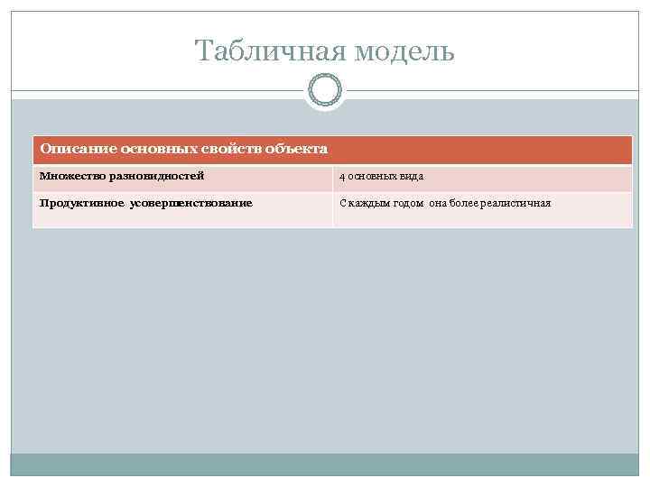      Табличная модель  Описание основных свойств объекта Множество разновидностей