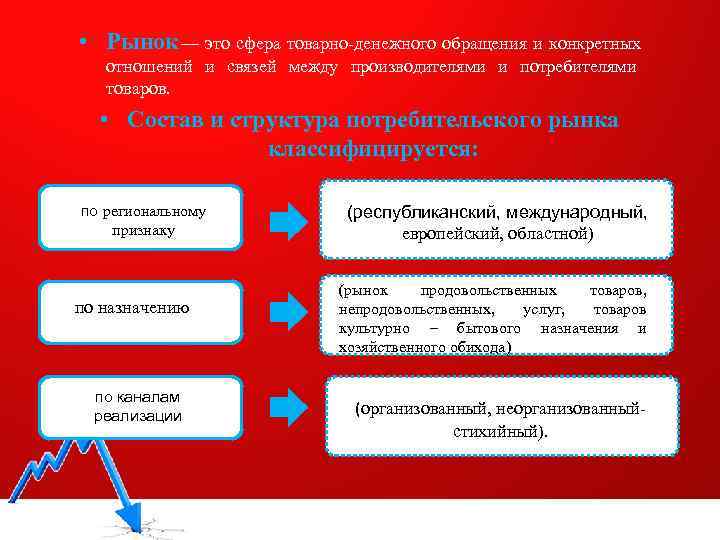  • Рынок — это сфера товарно-денежного обращения и конкретных  отношений и связей