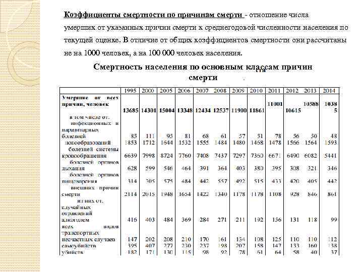 Коэффициенты смертности по причинам смерти - отношение числа умерших от указанных причин смерти к