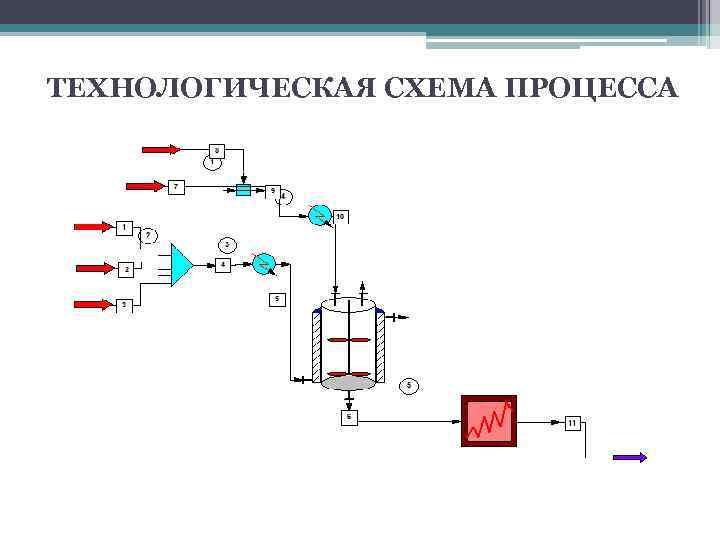 ТЕХНОЛОГИЧЕСКАЯ СХЕМА ПРОЦЕССА 