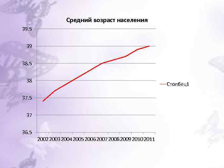     Средний возраст населения 39. 5  39  38. 5
