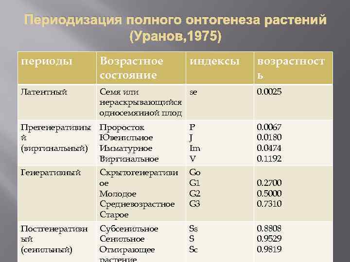 Периодизация полного онтогенеза растений (Уранов, 1975) периоды Возрастное Периодизация полного онтогенеза растений (Уранов, 1975) периоды Возрастное