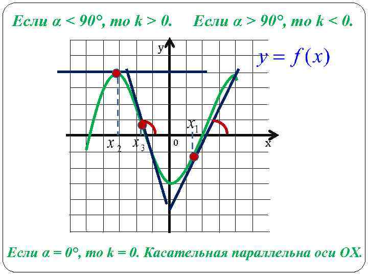 Если α < 90°, то k > 0.  Если α > 90°, то