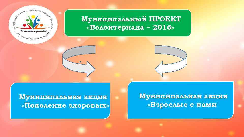    Муниципальный ПРОЕКТ    «Волонтериада – 2016» Муниципальная акция «Поколение
