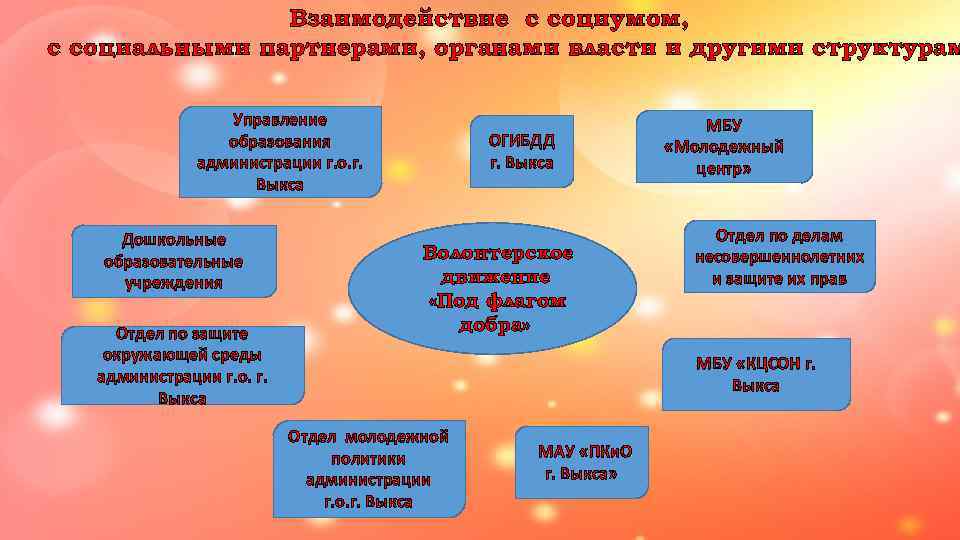     Взаимодействие с социумом, с социальными партнерами, органами власти и другими