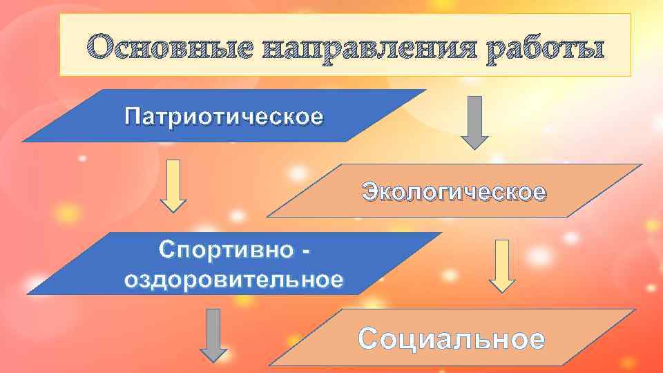 Основные направления работы  Патриотическое     Экологическое Спортивно - оздоровительное 