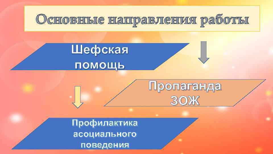 Основные направления работы Шефская помощь    Пропаганда    ЗОЖ Профилактика