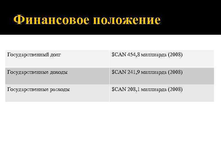  Финансовое положение Государственный долг $CAN 454, 8 миллиарда (2008)  Государственные доходы 