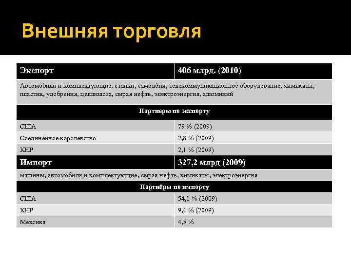 Внешняя торговля Экспорт       406 млрд. (2010) Автомобили и