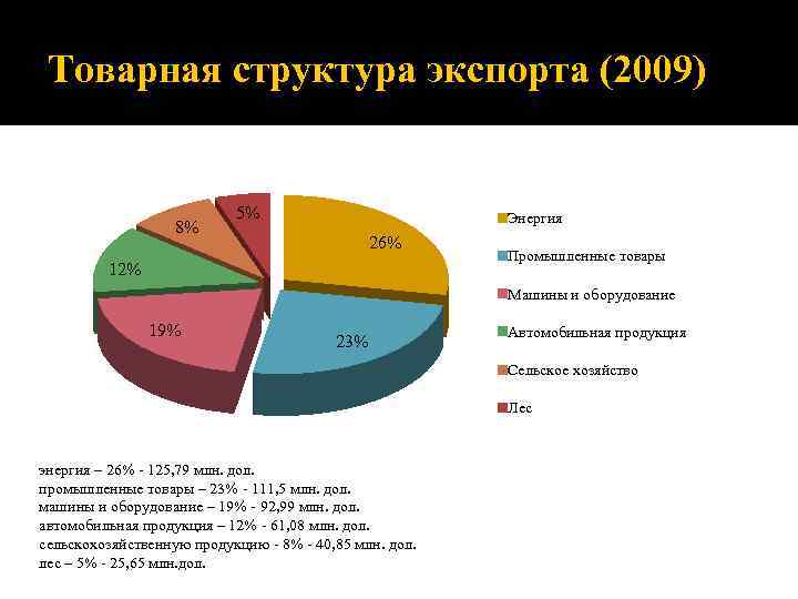 Канада экспортер. Товарная структура экспорта Канады. Структура экспорта Канады. Структура канадского экспорта. Экспорт из Канады структура.