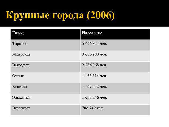 Крупные города (2006) Город  Население  Торонто 5 406 324 чел.  Монреаль